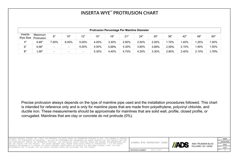 Inserta Wye Wall Protrusion Chart