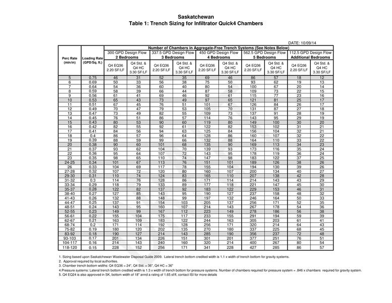 Saskatchewan Quick4 Chambers, Trench Sizing