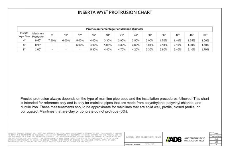 Inserta Wye Wall Protrusion Chart