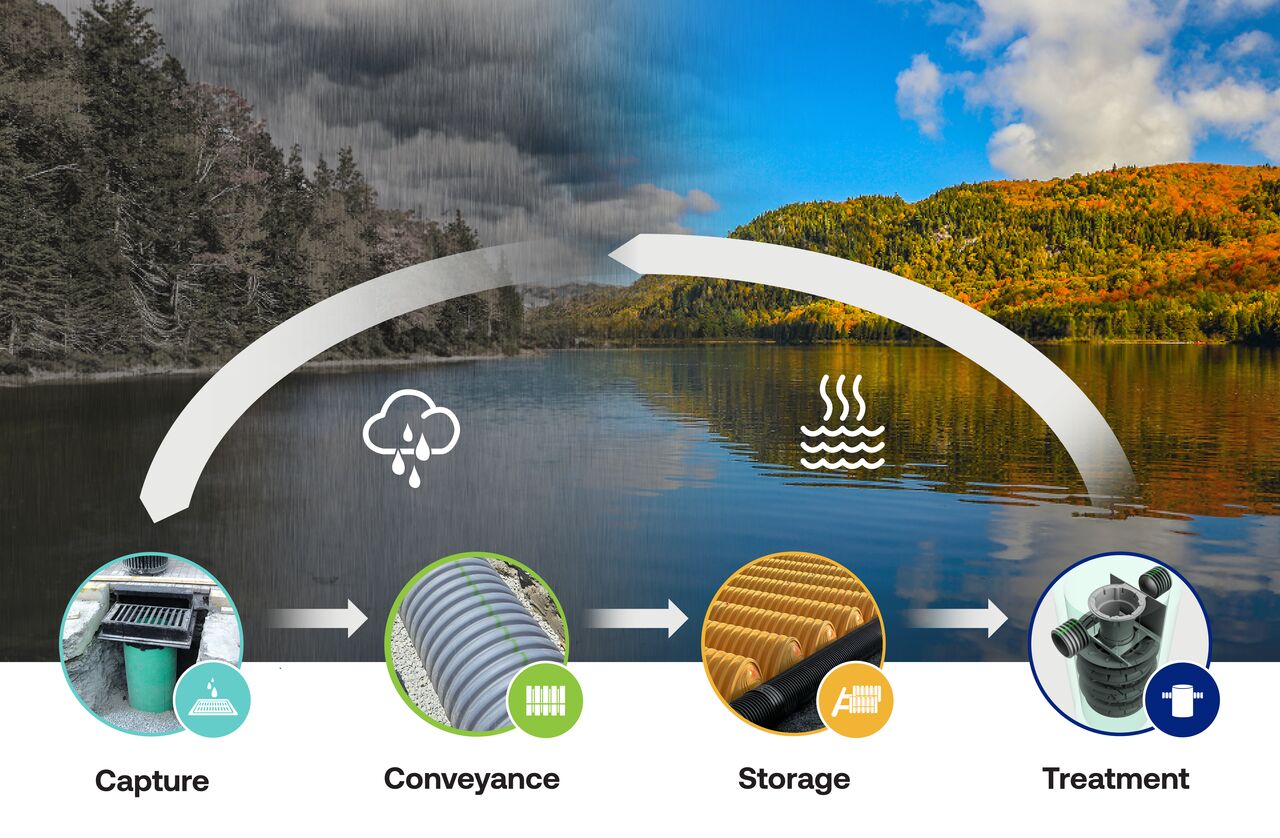 Lifecycle of a Raindrop - Lake
