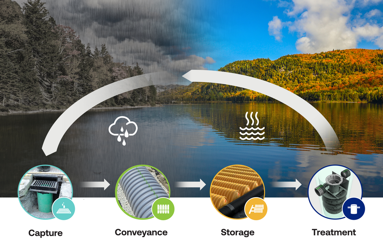 Lifecycle of a Raindrop - Lake