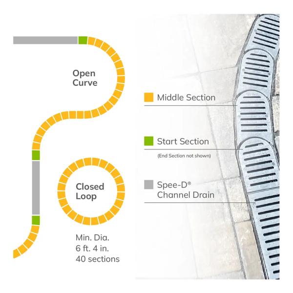 The new NDS Spee-D® Contour™ Channel Drain System (NDS 400-ACSE-WH, NDS 400-ACM-WH) connects to the NDS Spee-D Channel Drain system to form organic curves and bends in the channel drain run or to form a closed loop