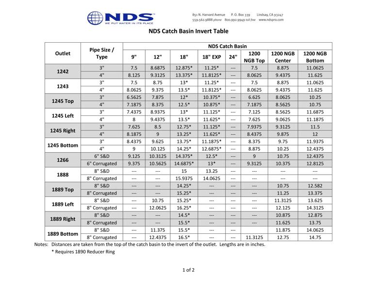 NDS Catch Basin Drains & Grates Invert Table Tech Spec
