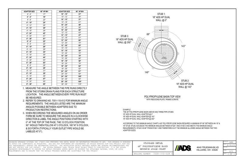 48" Polypropylene Basin Minimum Angle Chart
