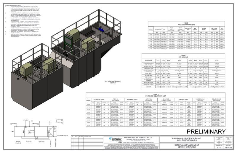 A-0.5 - A-7.0 Package Plant Standard Detail