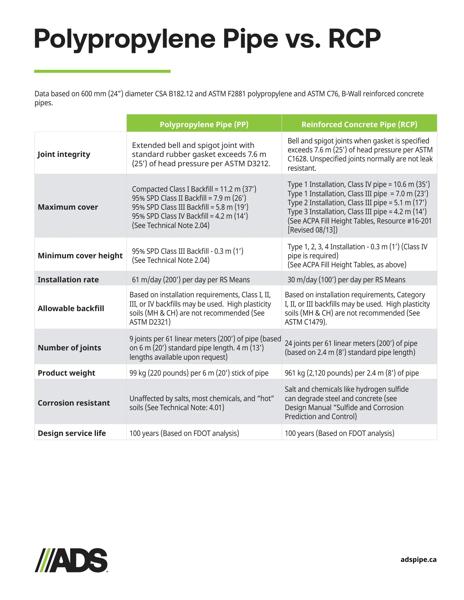 Polypropylene Pipe vs. RCP