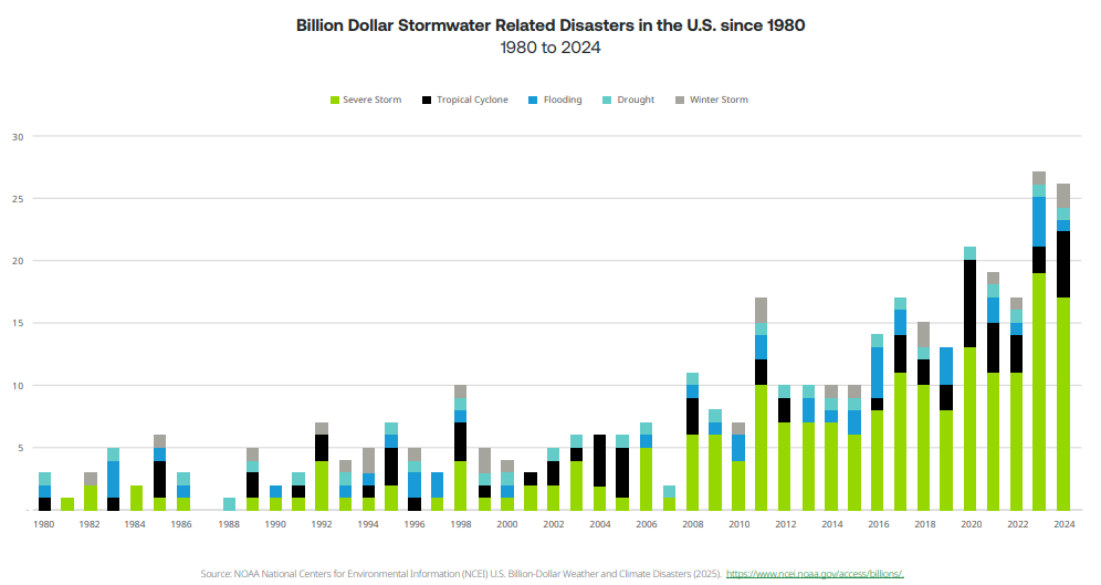 NOAA Disaster Chart thru 2024 1