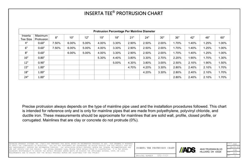 STD-1101 - Inserta Tee® Fitting Protrusion Chart Detail