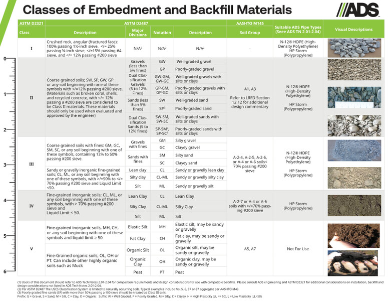 Classes of Embedment and Backfill Materials Brochure