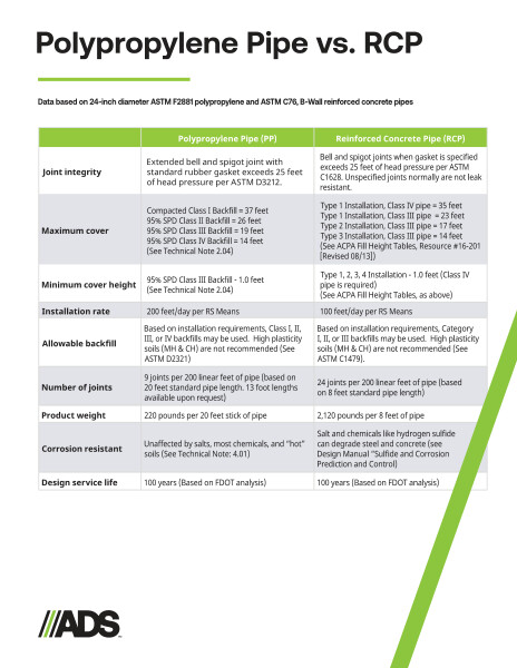 Polypropylene Pipe vs. RCP Comparison Sheet